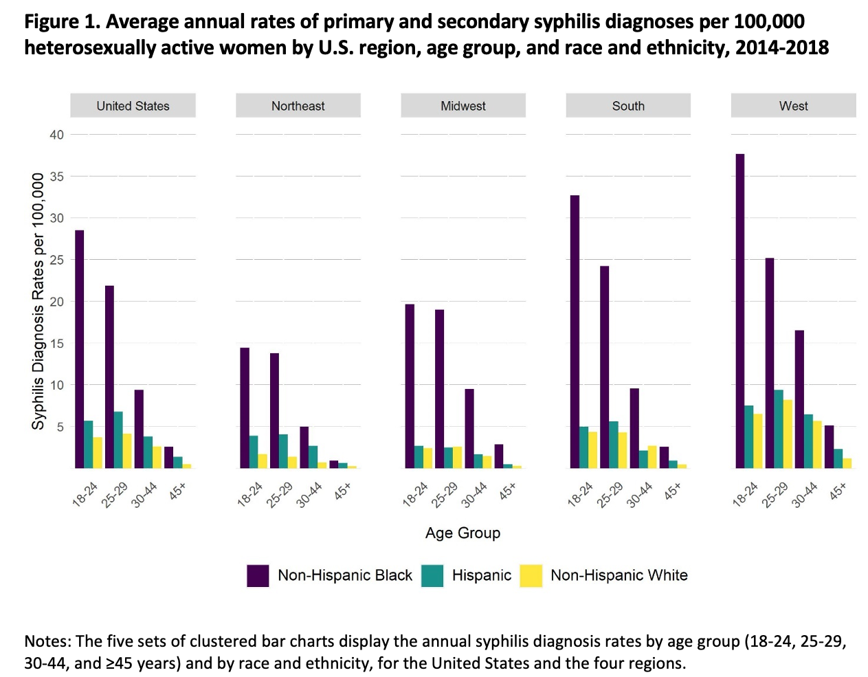 Variation in Patterns of Racial and Ethnic Disparities in Primary and Secondary Syphilis Diagnosis Rates Among Heterosexually Active Women by Region and Age Group in the United States